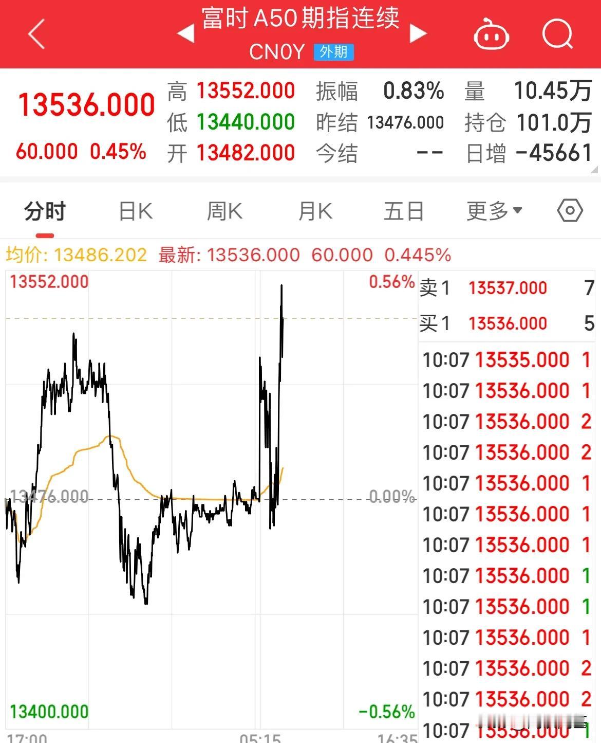 A50震荡走高！指数翻红，上证涨幅0.16%

富时A50震荡上行涨幅0.45%