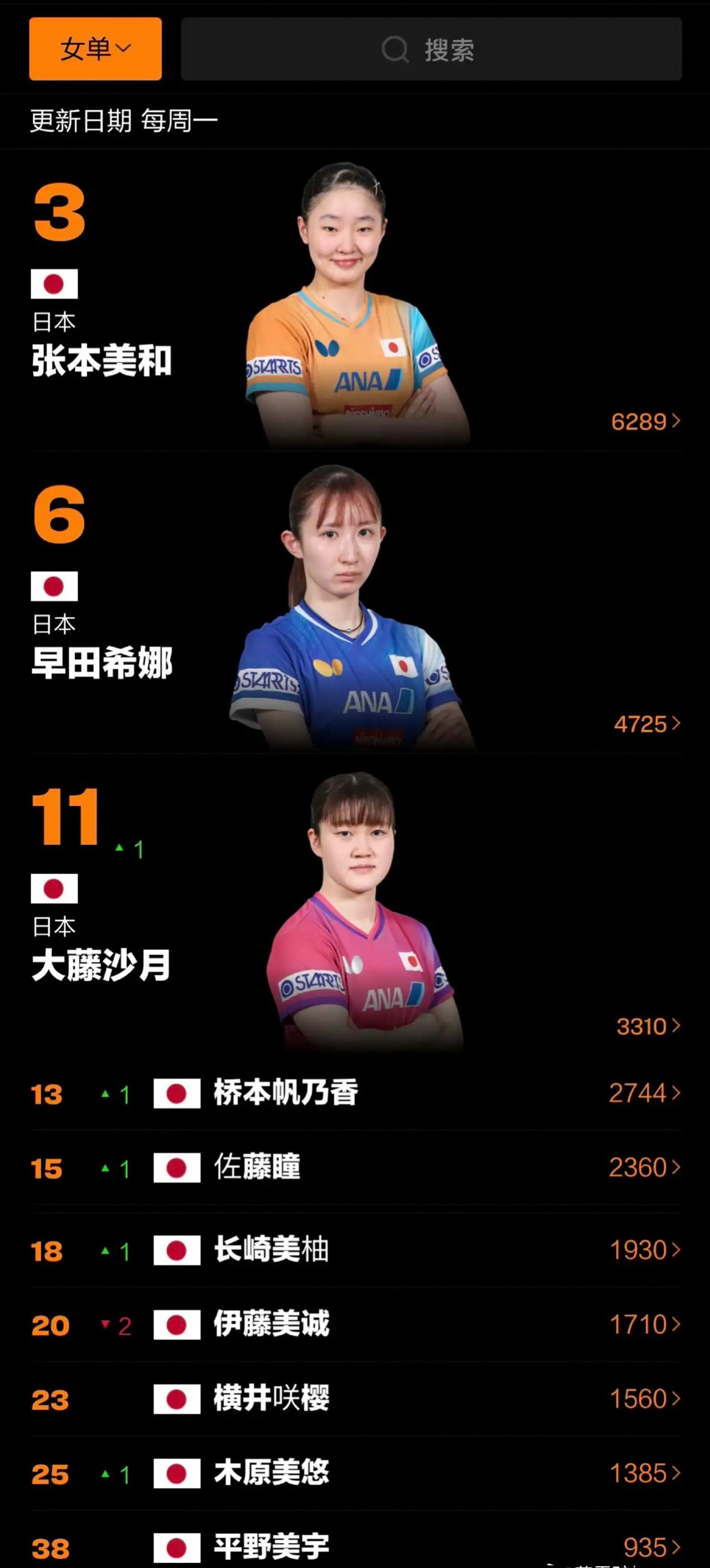 最新的世界排名，中日两队对比，总的来看日本和我们还是有差距的只有张本美和一枝独秀