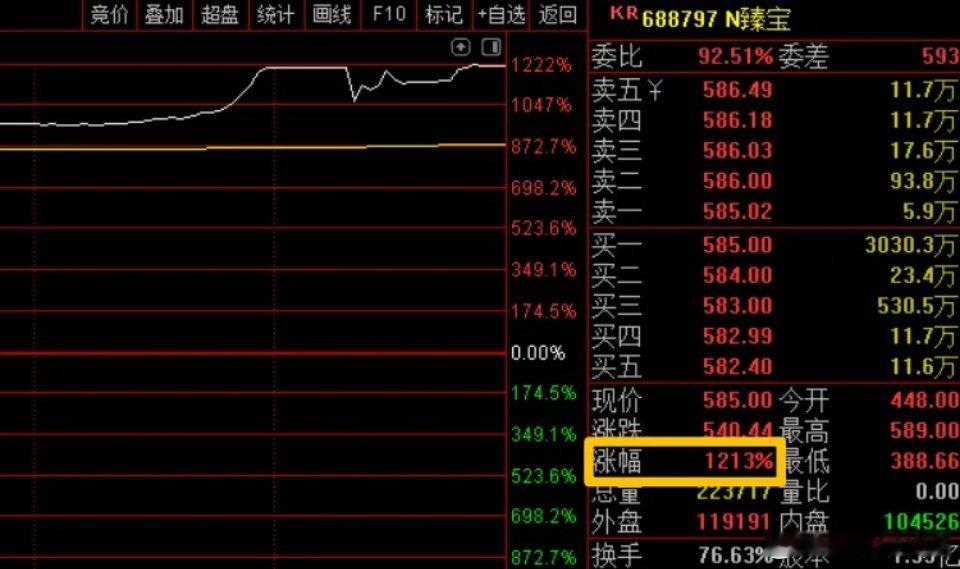 今天“大肉新股”臻宝科技，上市首日狂涨1212%。中一签可以大赚27万，这是年内