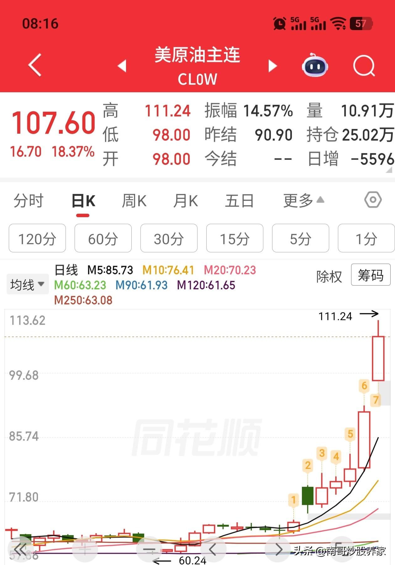 我滴天哪，早上原油的价格，直接起飞🛫。关键是我刚刚刷了一个新闻，特朗普说原油的