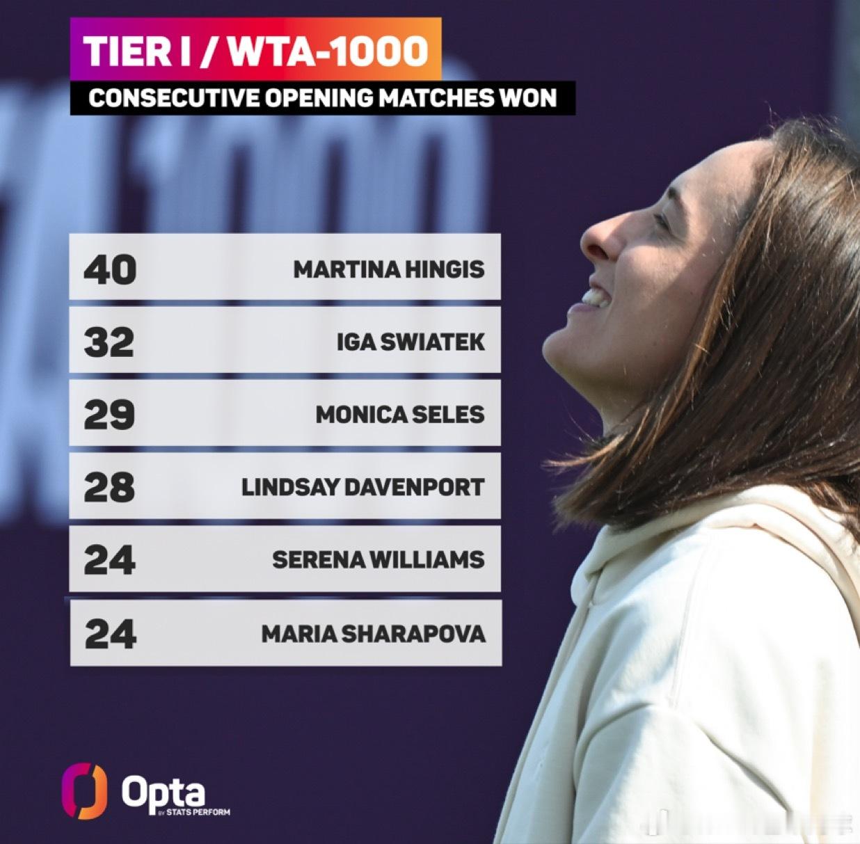 斯瓦泰克的稳定性天下无双多哈首度亮相6:0，6:3击溃曾丽美的比赛是自1990年