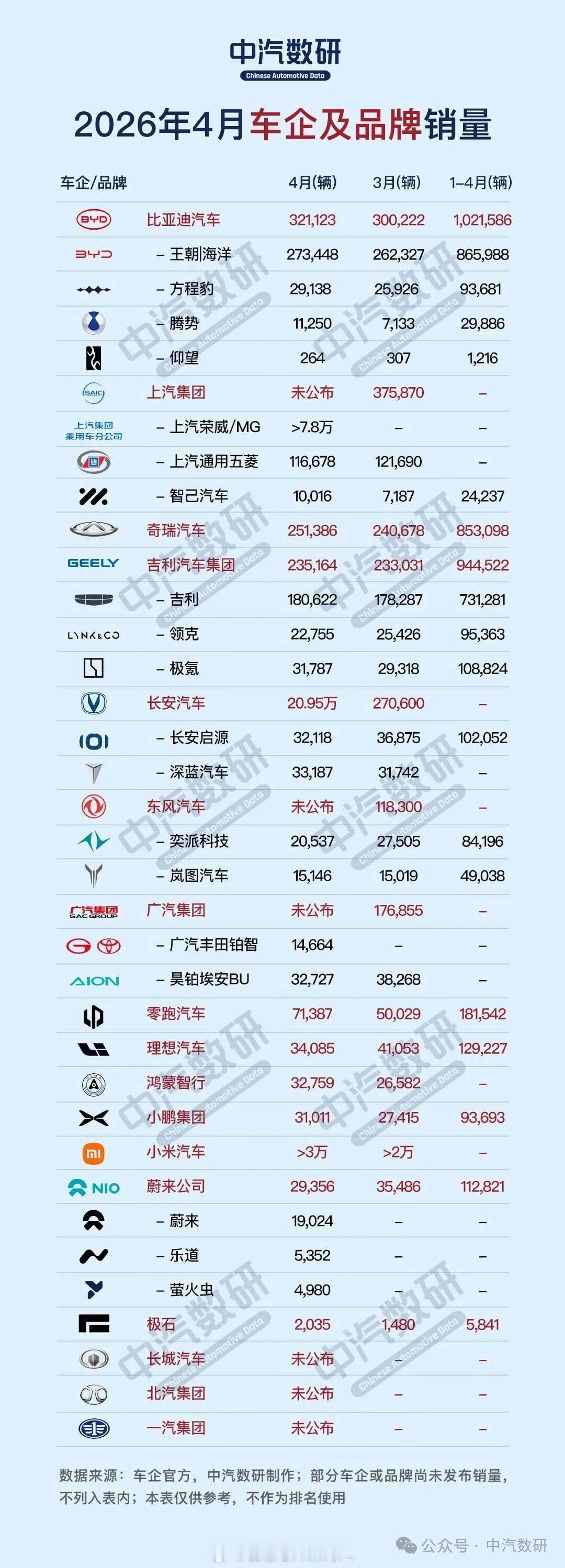 中汽数研统计的4月份车企销量详细数据。比亚迪前4个月已经破百万销量了。汽场全开