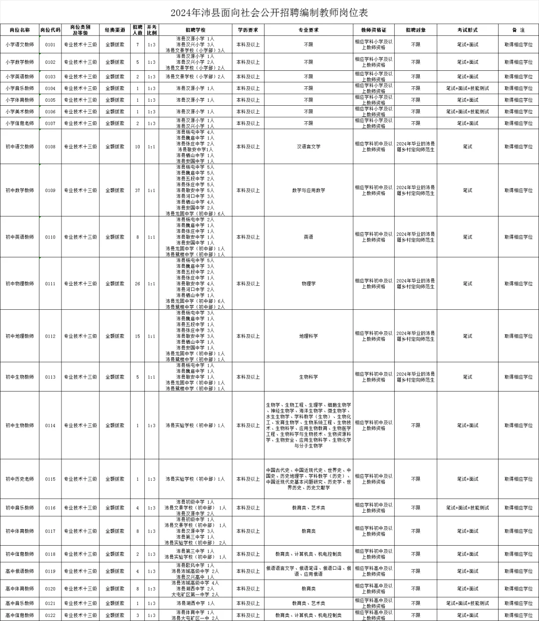 【在编】2024年沛县公开招聘编制教师公告