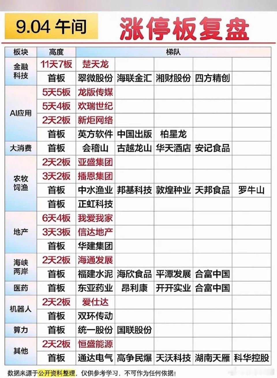 9.04午间 涨停板复盘周五午间盘面题材多点爆发，各大板块梯队清晰，高位连板标的