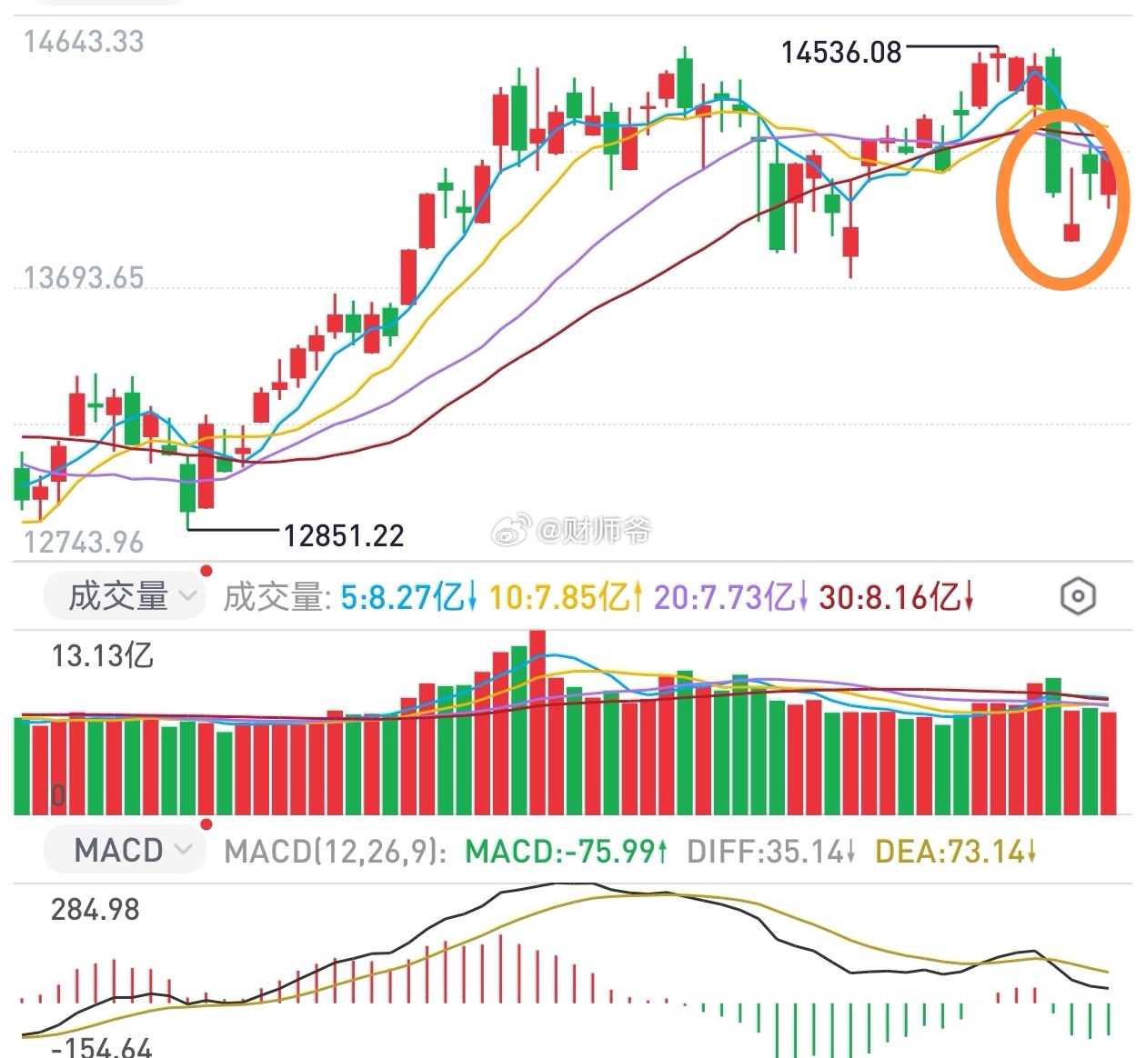 【 今日A股收盘解析】A股延续修正走势，但仅仅是指数上的修正。量能虽然持续走低，
