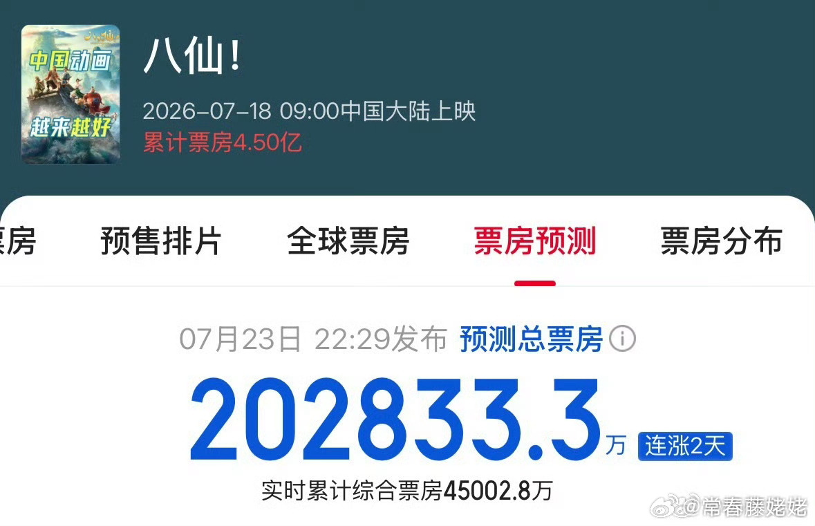 暑假档最励志的电影八仙，只有25％的排片拿下38％的票房，预测破20亿，胫骨在哪