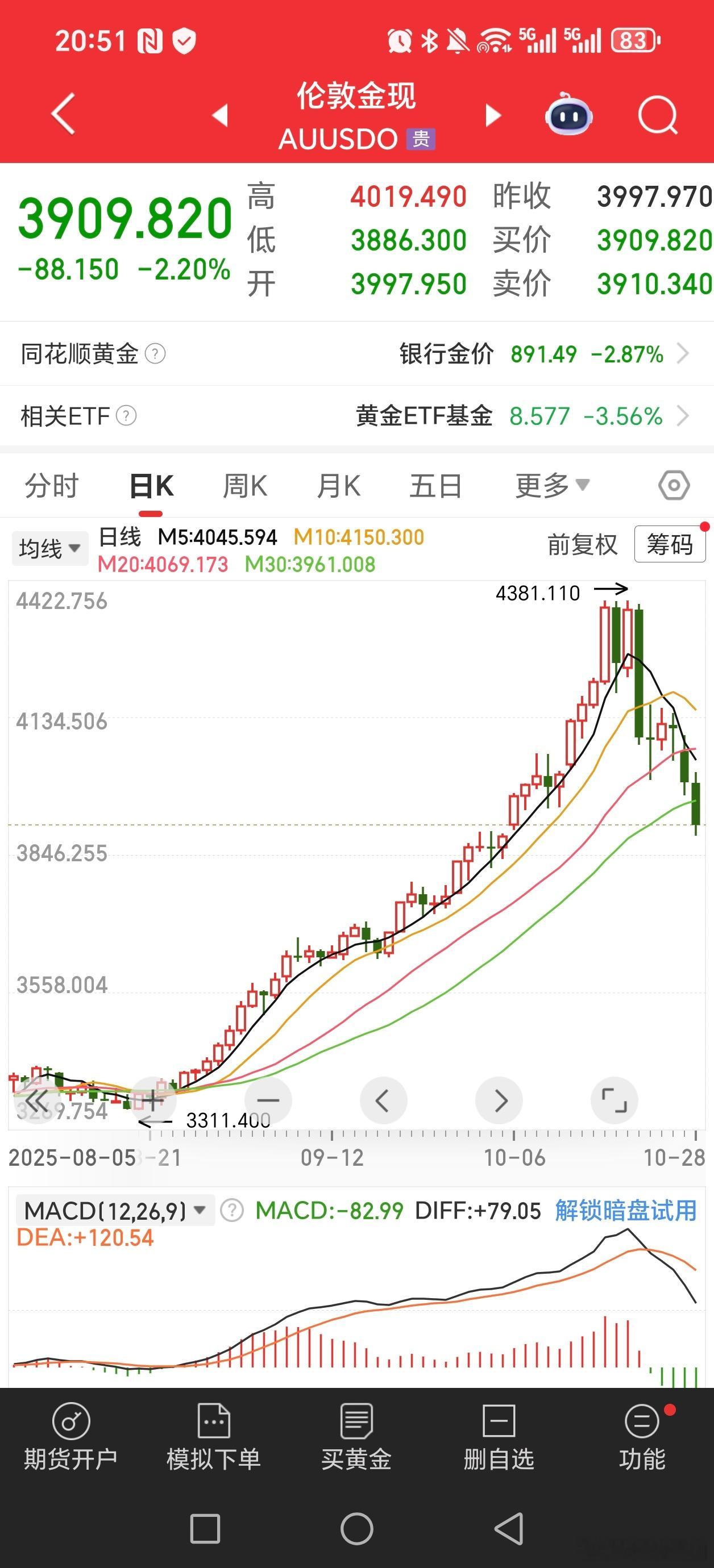 【现货黄金又又又跌了】根本止不住啊，一路大跌。。。偶尔反抽一下第二天接着大跌[允