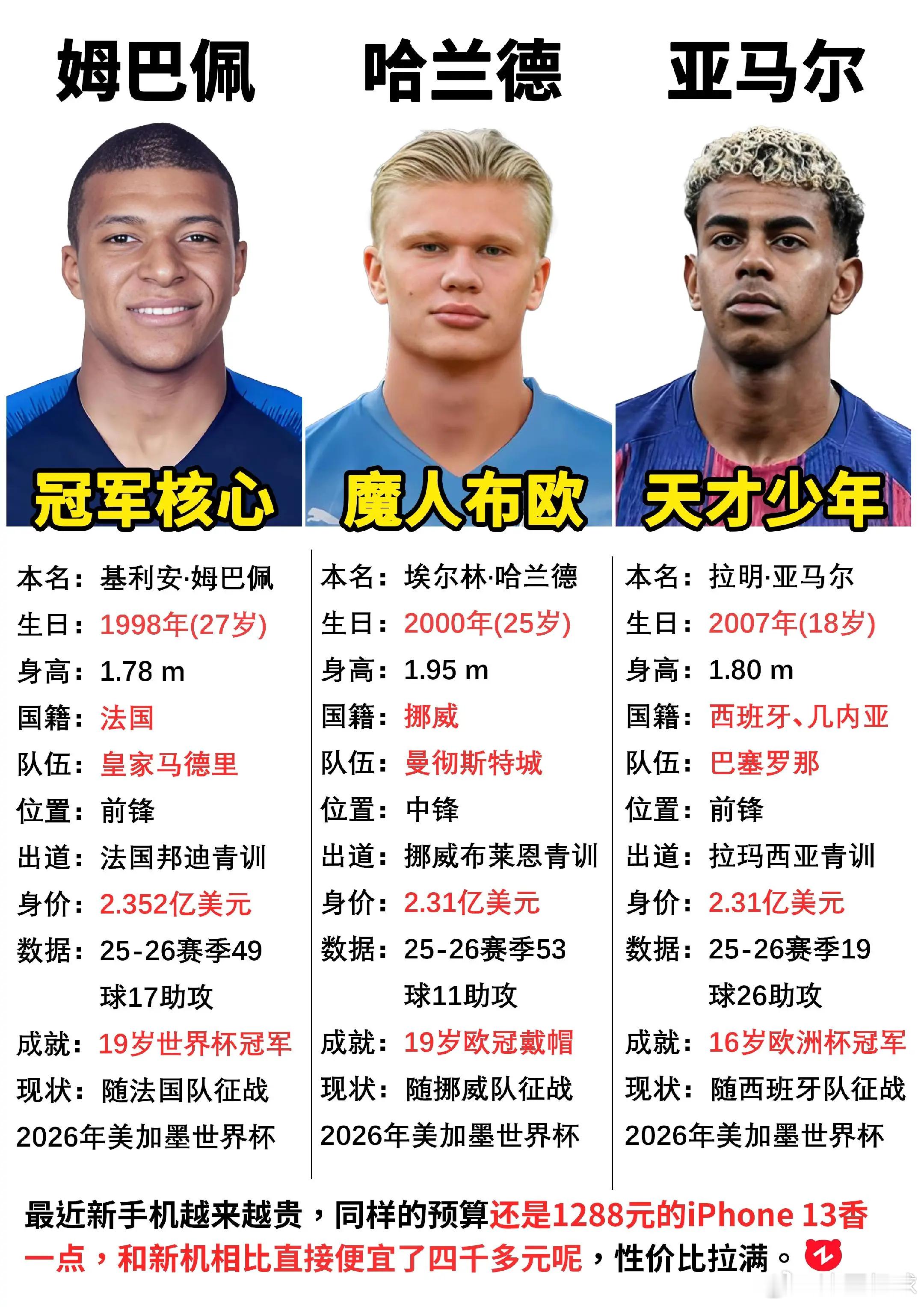 姆巴佩 哈兰德与亚马尔都是禀赋异禀的蠢才少年了吧，等待他们在世界杯的表示亚马尔 