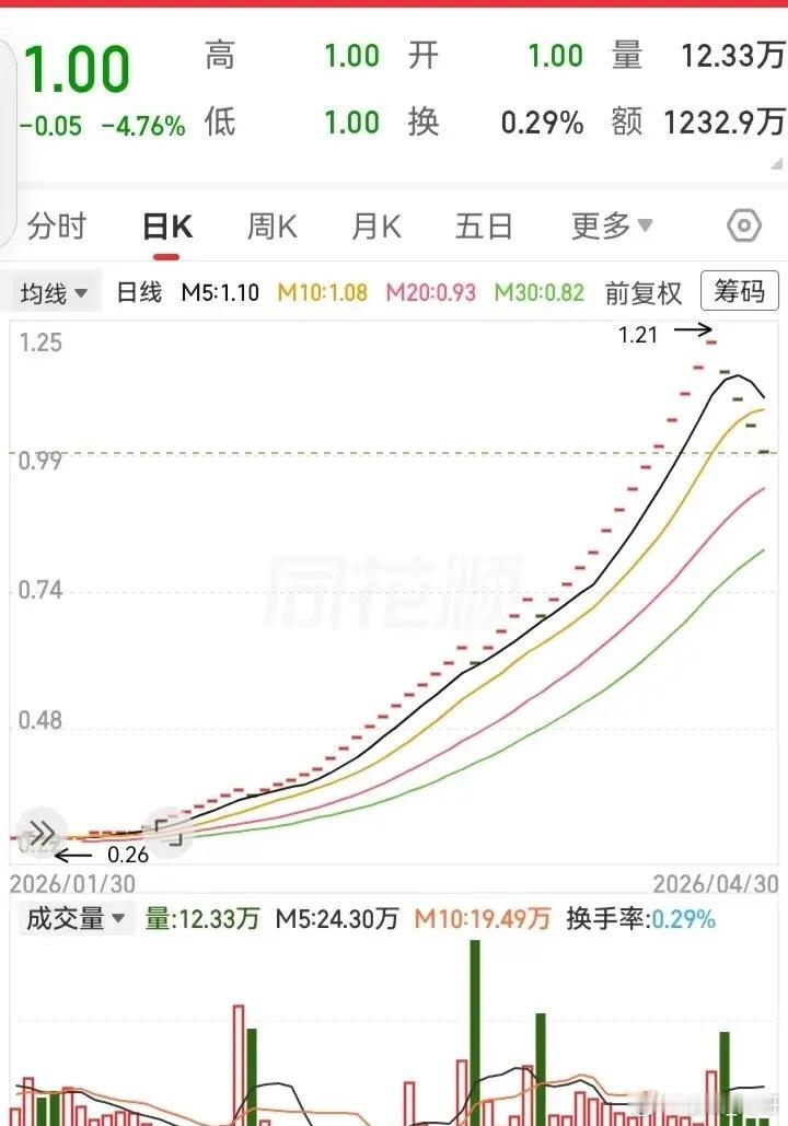 这就是博傻行为的经典走势！3个月左右的时间跑出近5倍的高度，走势从0.26块一路