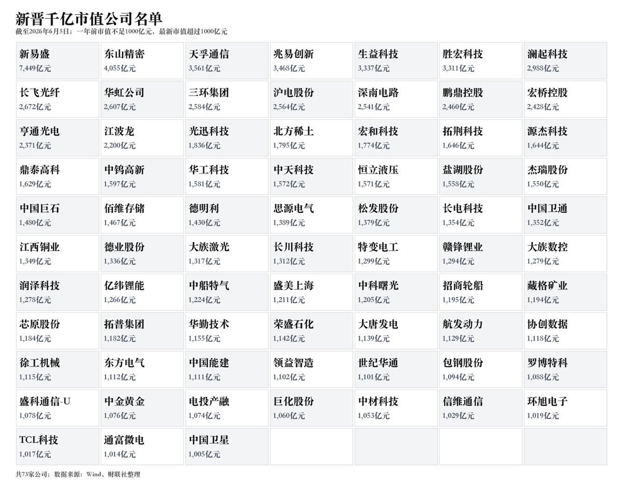 【A股新晋千亿市值公司名单】A股千亿市值公司跃升至201家 A股千亿市值公司阵营