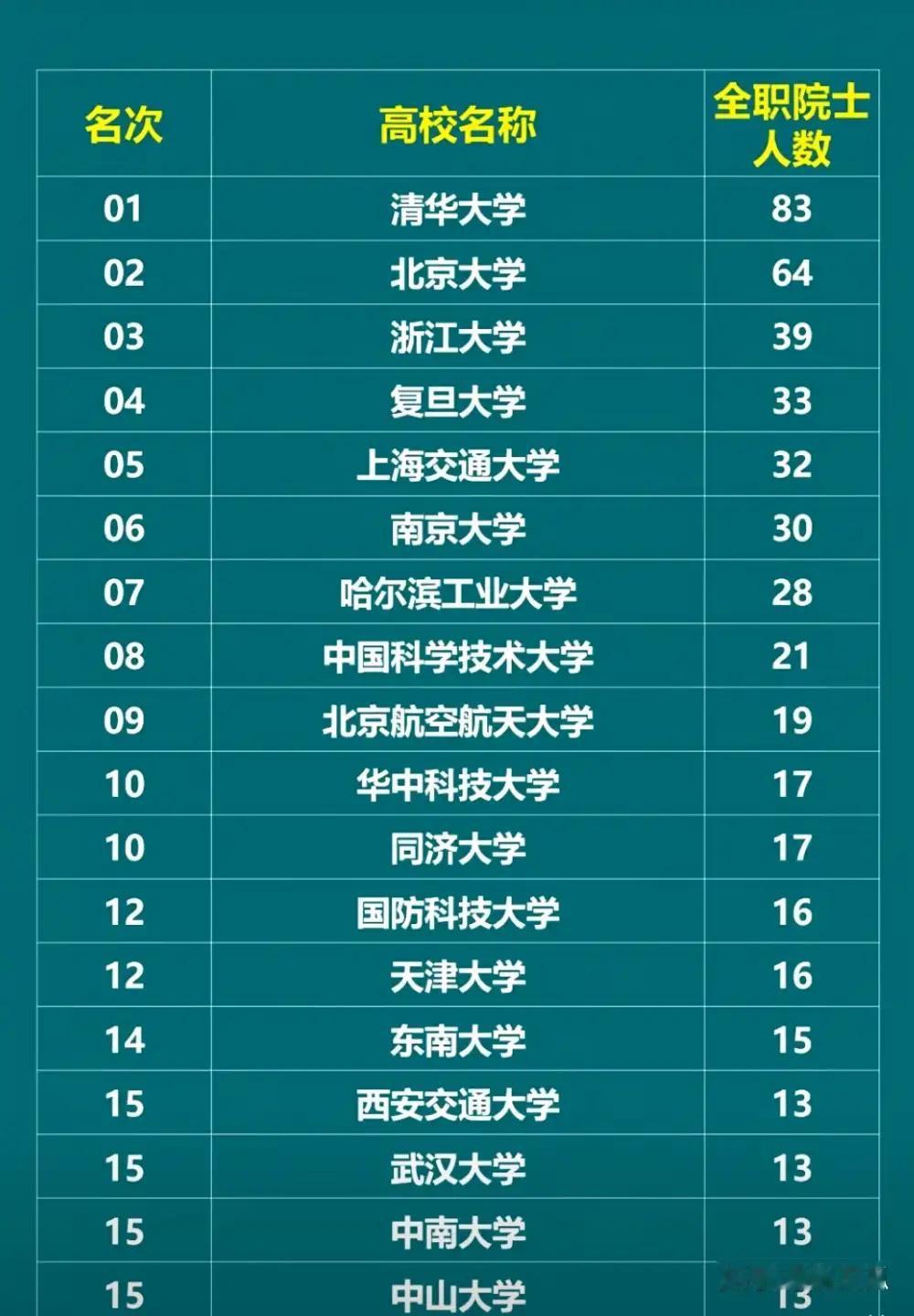 中国科学技术大学虽然是中科院直属高校，不过全职院士人数却并不算多。全职院士人数最