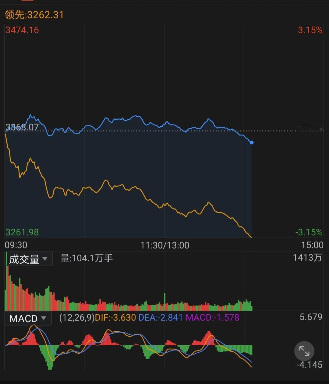 大劈叉式下跌，开始耍无赖了！