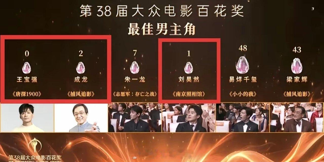 大众电影百花奖的男女主、配角候选人的评委得票数公开，很多候选人是0或1。大家看过