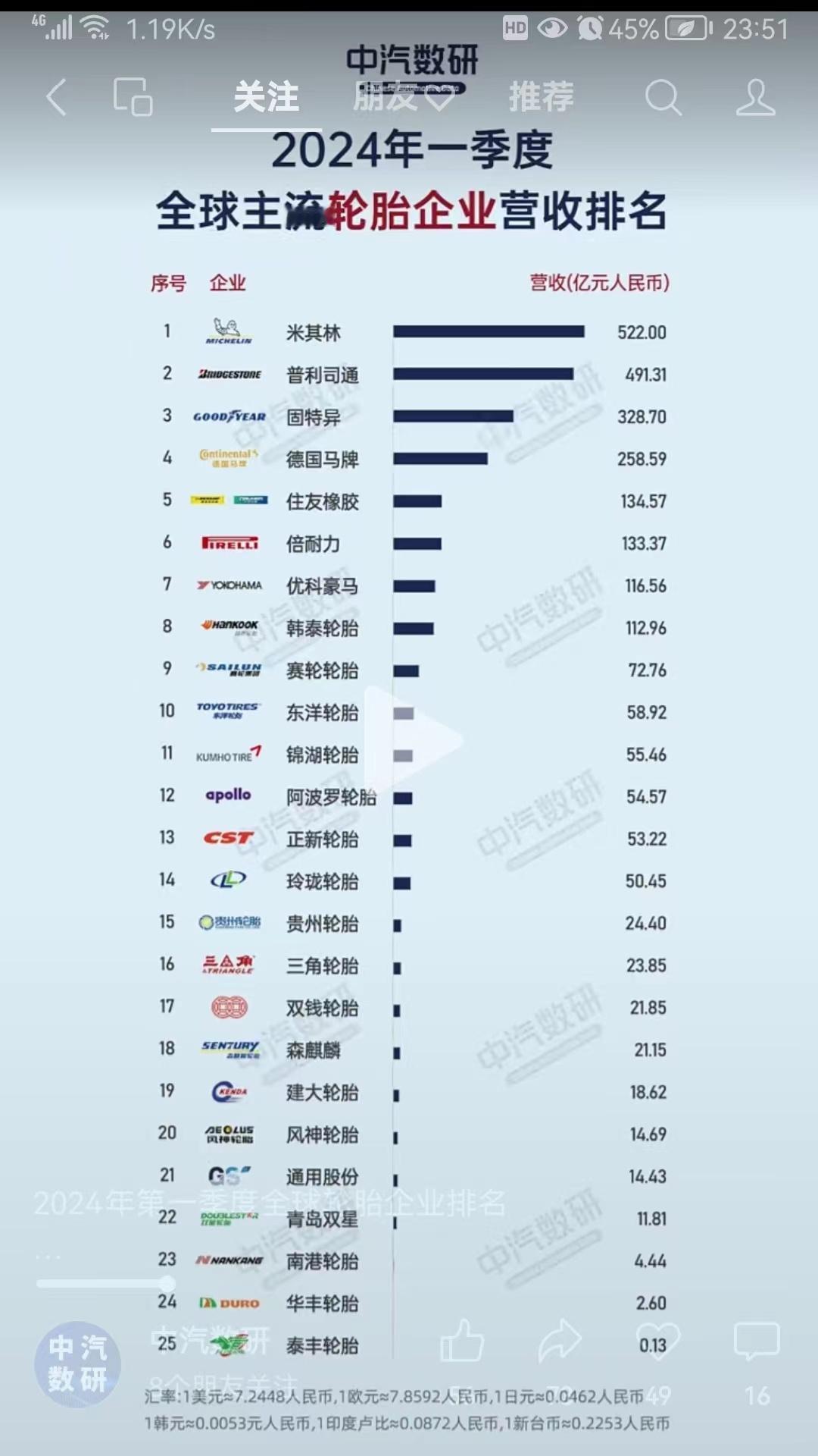 米胖子第一不意外，但是石桥咋那么猛，我还以为倍耐力能在TOP3，另外，中国品牌赛