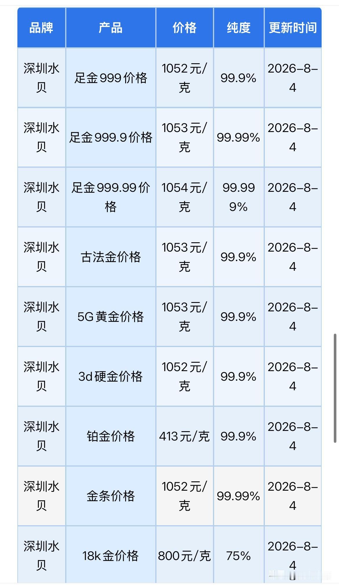 深圳水贝黄金报价！

2026年8月4日，农历六月二十二，星期二。

那么来看看