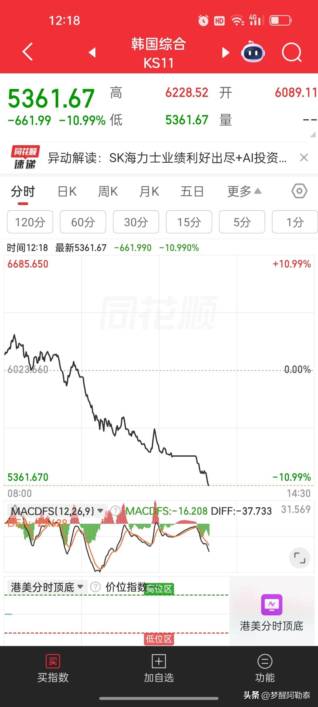 恐慌持续发酵！韩国综指日内大跌10%，连续两日剧烈下挫，科技赛道遭遇踩踏
 
同