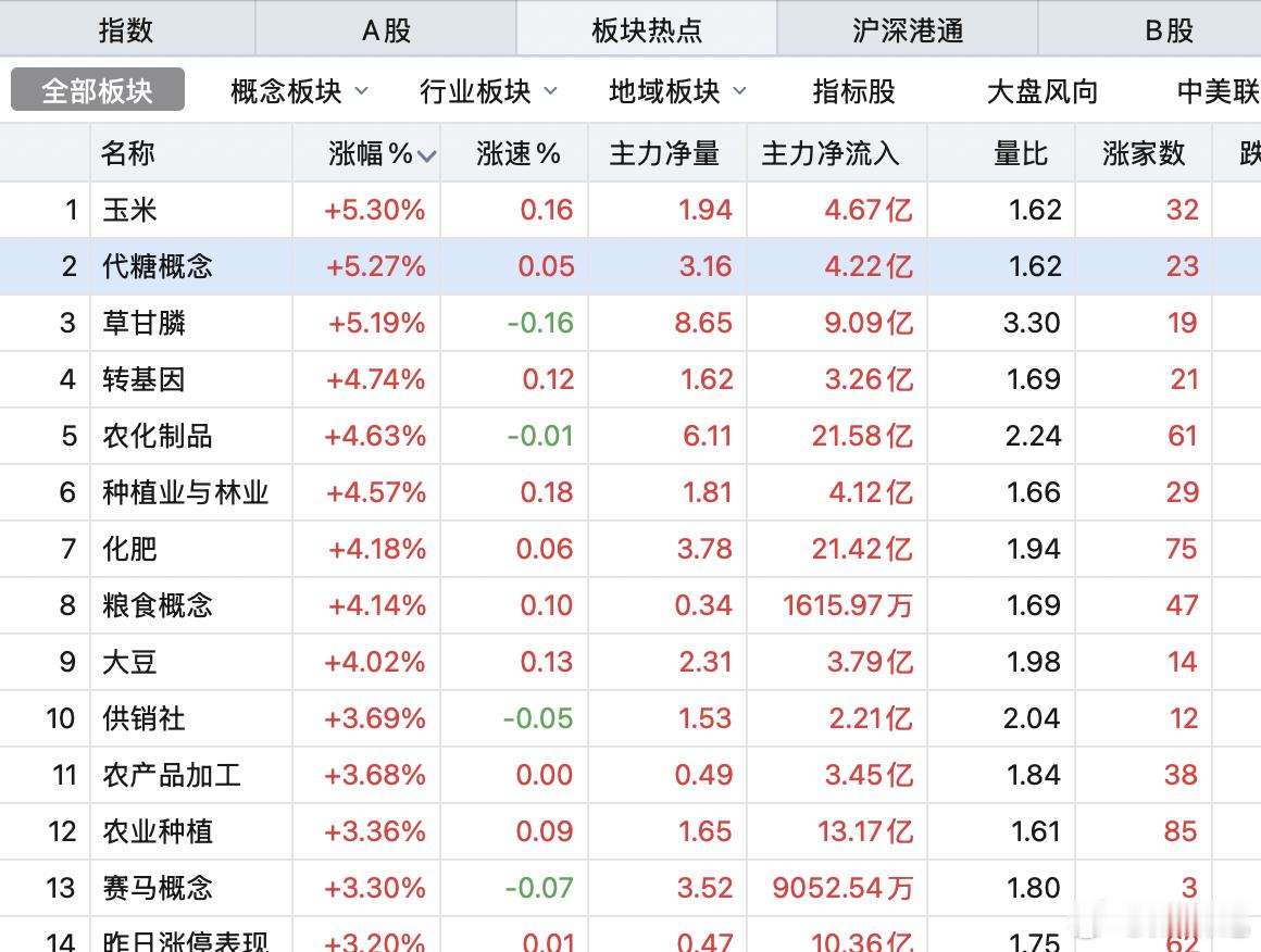 今天农业满屏。不放量，目前的量能支撑不了科技和非科技这么多行业，只能轮动。 ​​