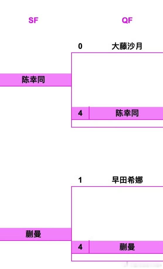 2026年横滨冠军赛上，陈幸同和蒯曼分别以4-0和4-1的成绩战胜大藤沙月和早田