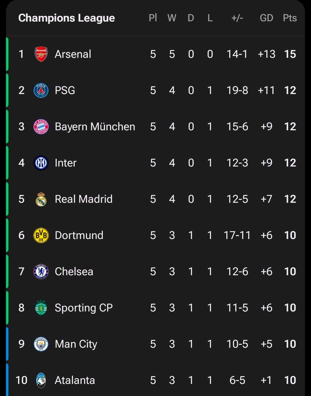 欧冠最新积分榜halamadrid