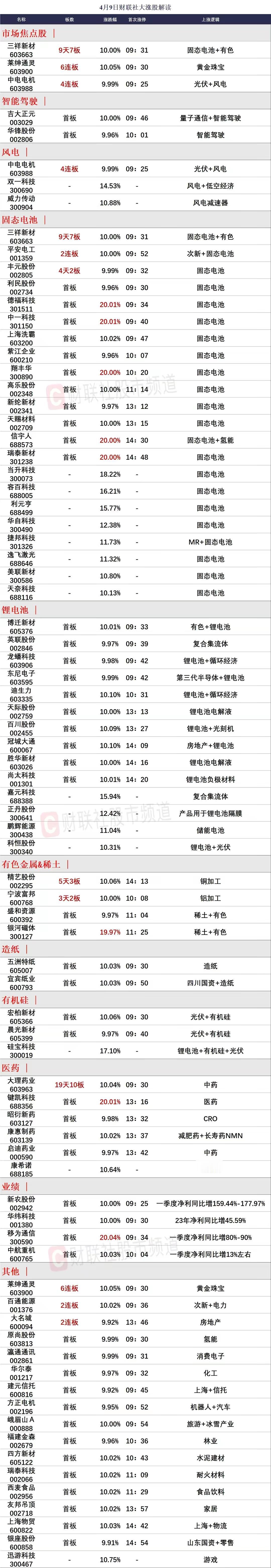 4月10日前瞻：市场核心个股的一些看法！

1、莱绅通灵（6连板）

不管怎么说