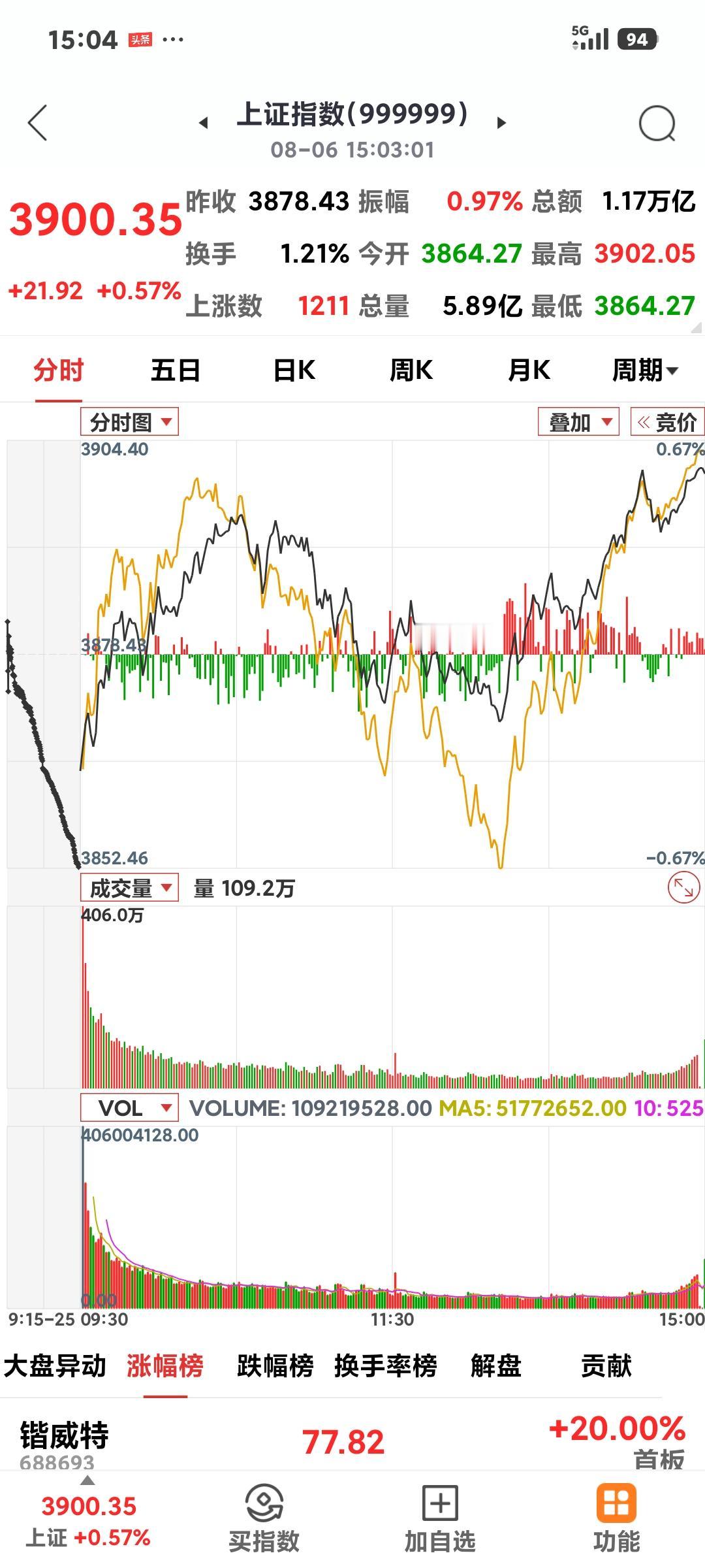 大盘收复3900点

       今日沪指低开高走，开盘3864点后一度翻红又