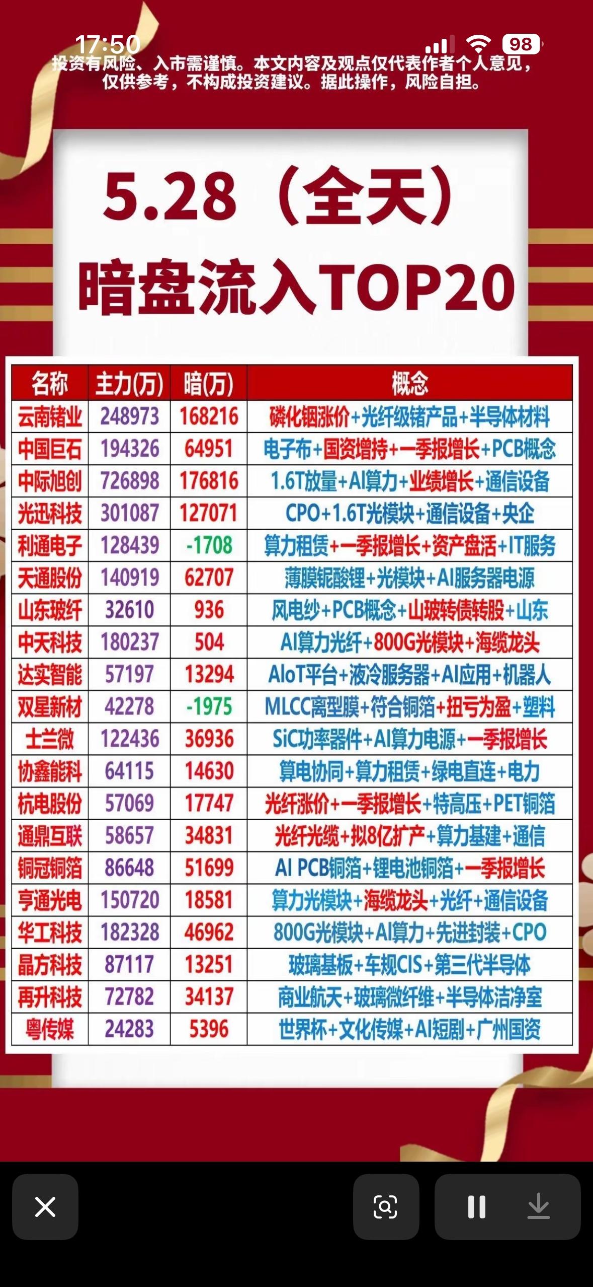 5.28暗盘流入TOP20，带你揭秘市场热点！🔥📈

5.28暗盘流入TOP