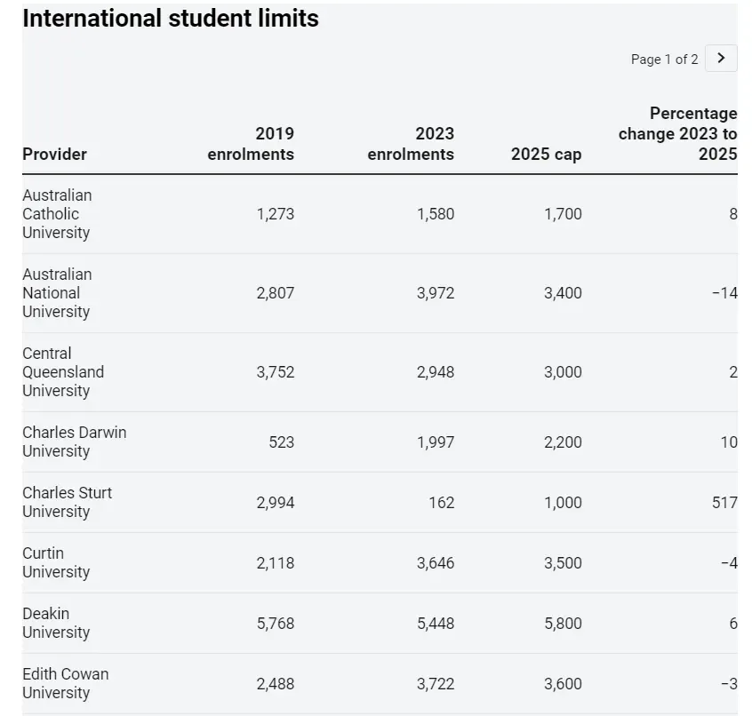 澳洲各大学2025招生配额