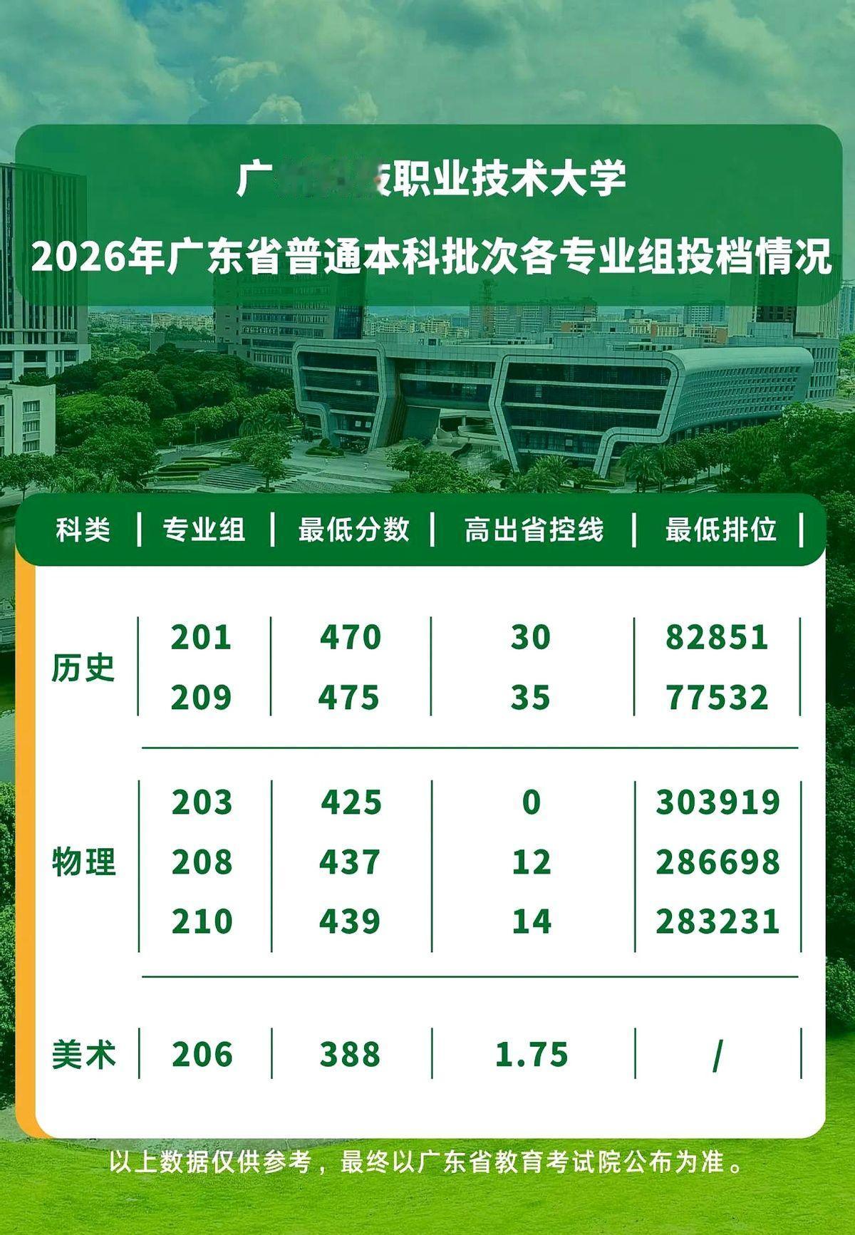 【录取快报7】超省控线35分！广科大投档情况公布！
广科大硬生生把进门槛抬高，孩