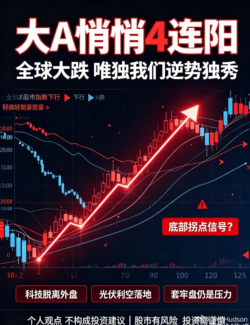 大A悄悄4连阳！全球崩盘唯独我们逆势走强，底部拐点已悄然落地？很多人还困在前期阴