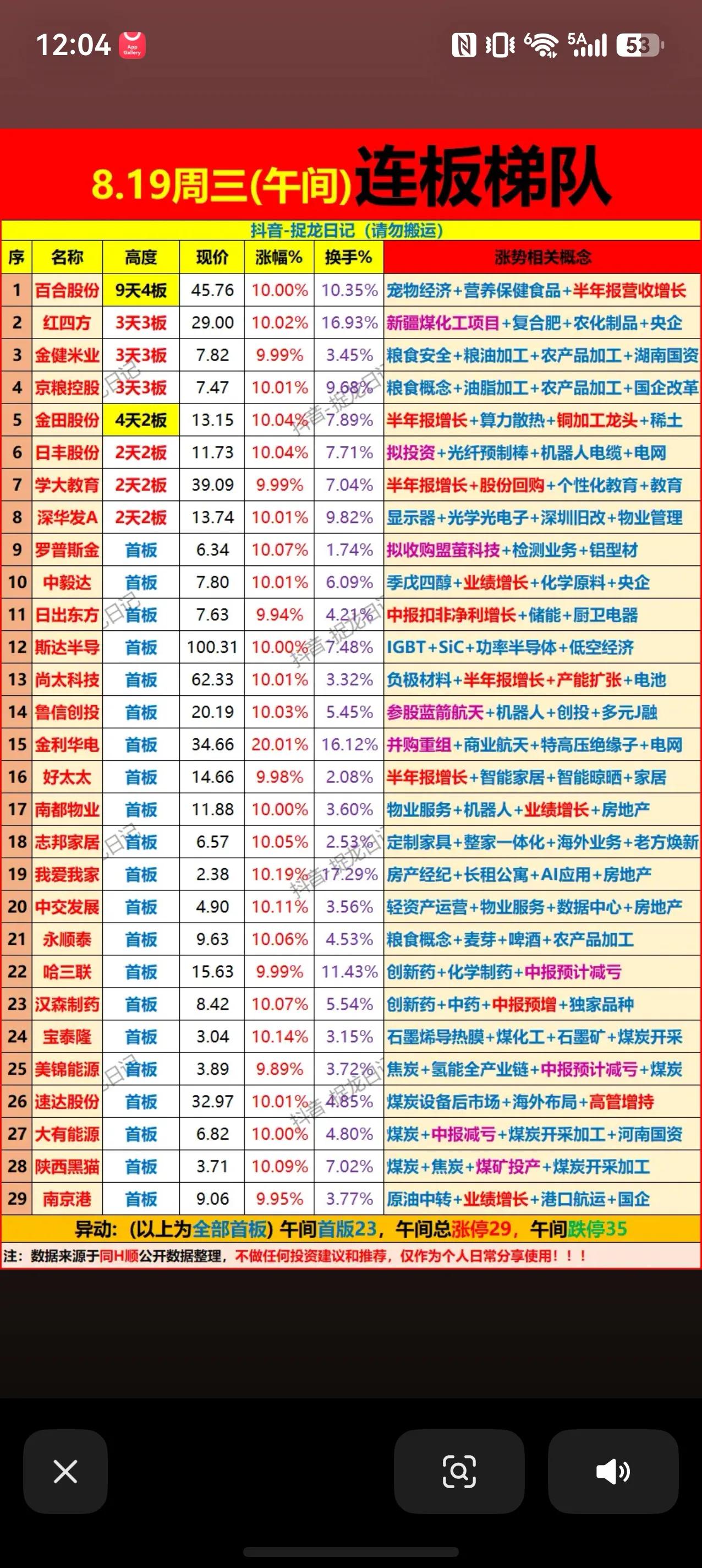 8月19日周三午间连板梯队，市场主线一目了然
周三午盘两市涨停家数29家，市场题