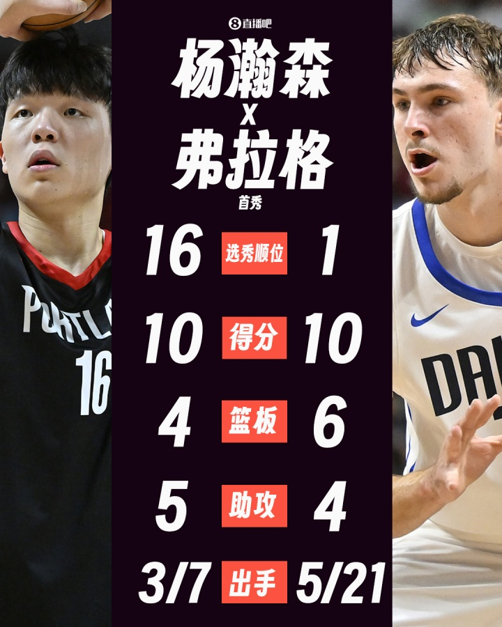 【#杨瀚森弗拉格首秀对比#，二人得分相同，杨瀚森出手少但助攻多！】夏联首秀7投3