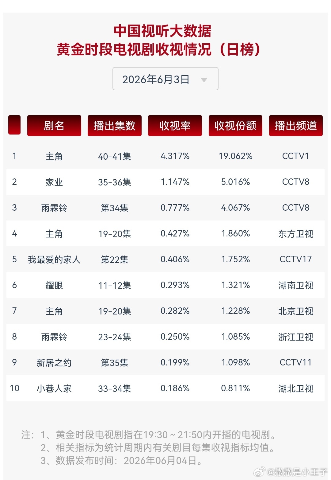 耀眼cvb和主角撞的严严实实，但是也涨了好🐮🍺的耀眼啊！！！关晓彤晴也  耀