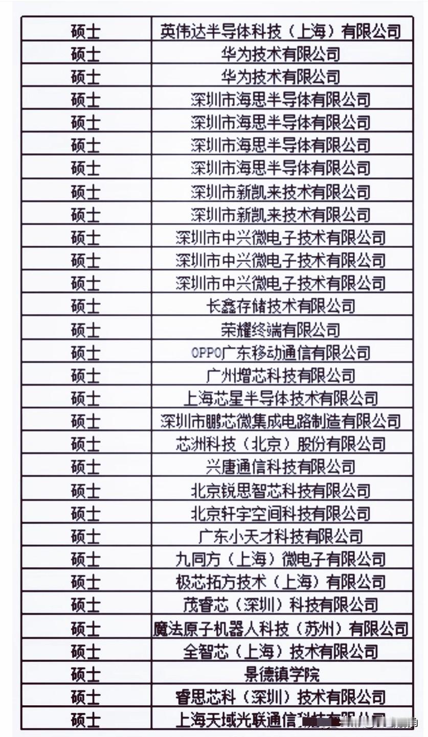 南方科技大学深港微电子学院2025年硕士研究生都去了哪些大厂？
华为、英伟达、中