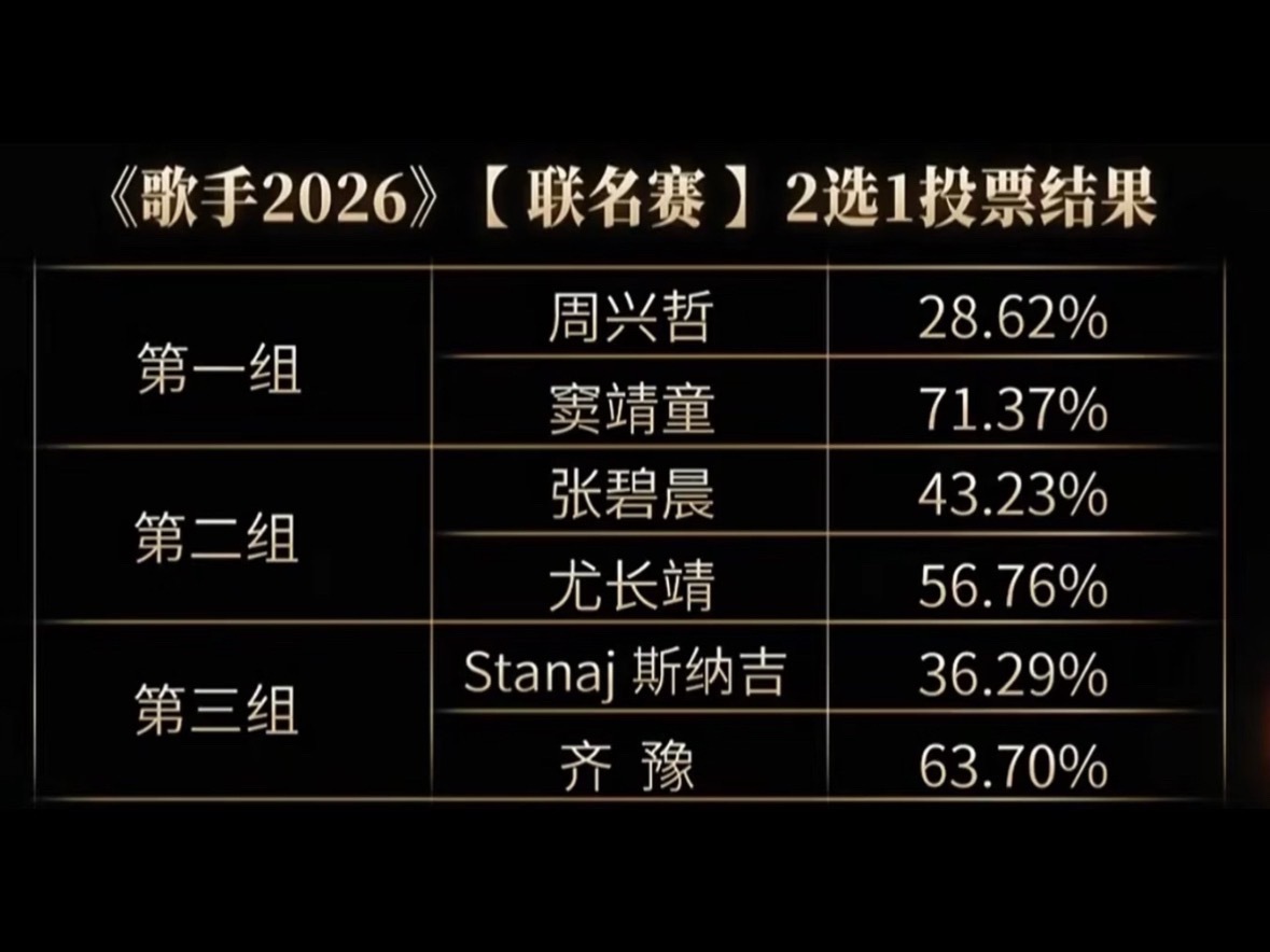 歌手排名歌手直播本期没有排名，选出三位优胜，四位危险。优胜区：胡彦斌，窦靖童，尤