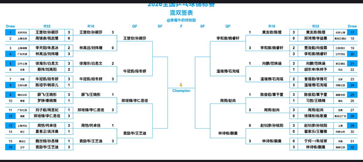 全国乒乓球锦标赛混双8强出炉：孙颖莎/王楚钦VS牛冠凯/段冬妍
郑培峰/李仁思佳