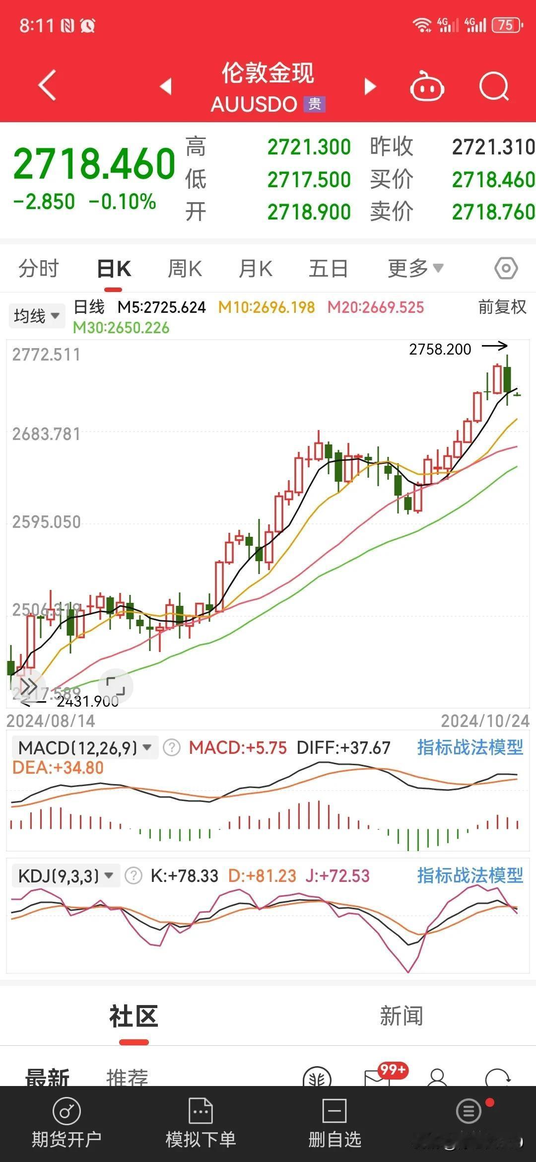 之前三天内调整，很准是不是，黄金昨天大跌50点，跌至2710附近了，现在黄金一定