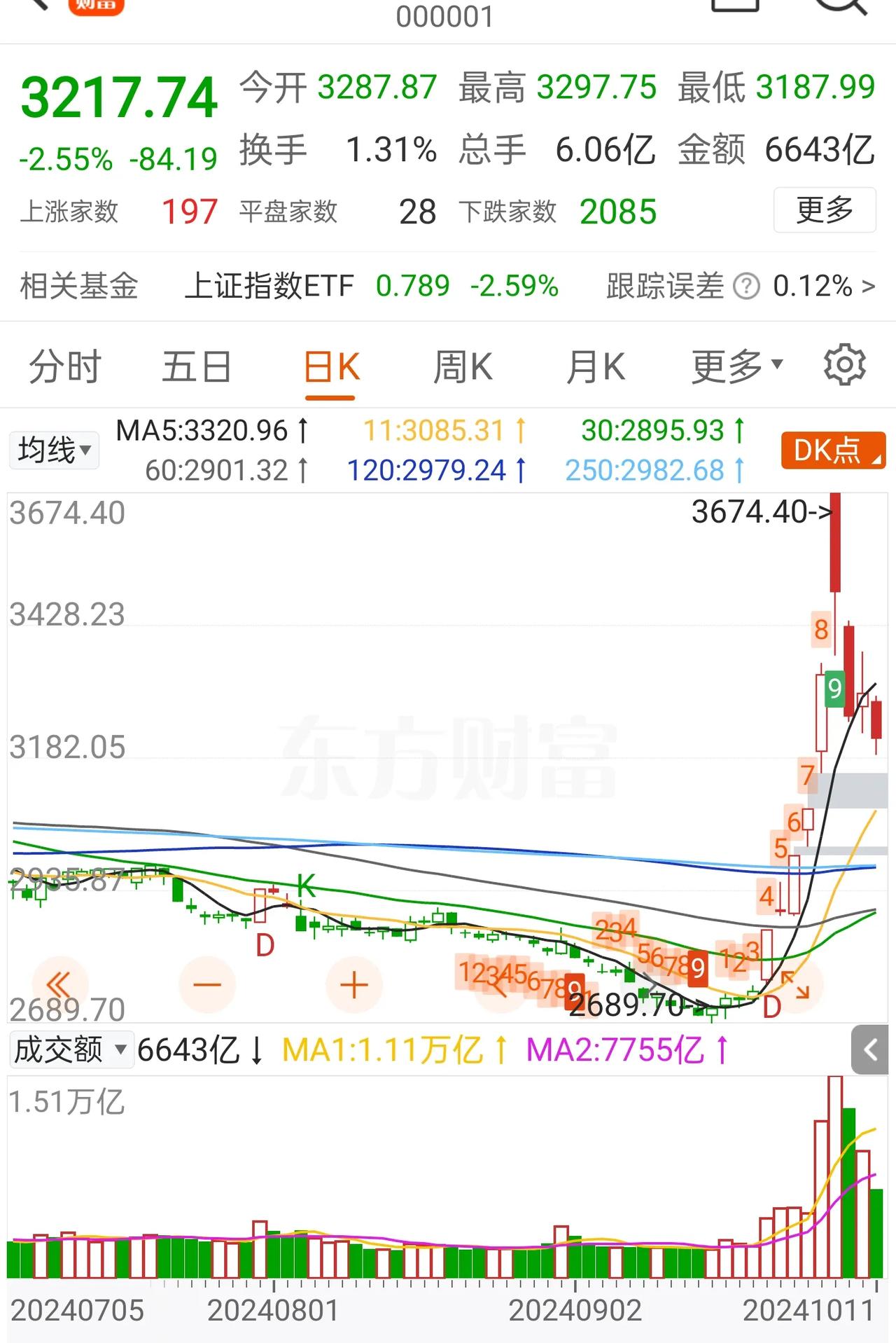 今天的市场还是很让人无奈的，昨天的冲高回落其实已经预示了今天的走势，只不过选择相