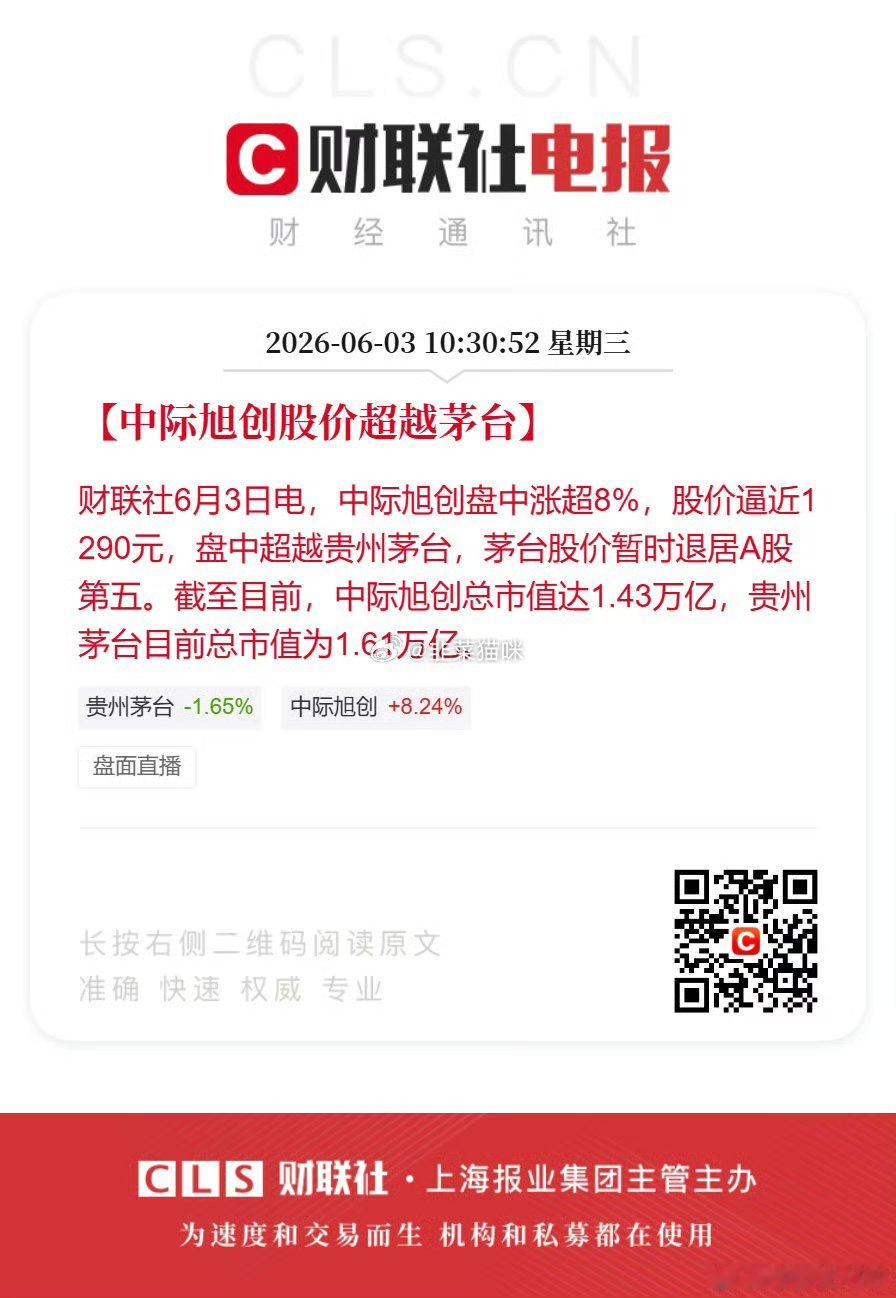 【中际旭创股价超越茅台】财联社6月3日电，中际旭创盘中涨超8%，股价逼近1290