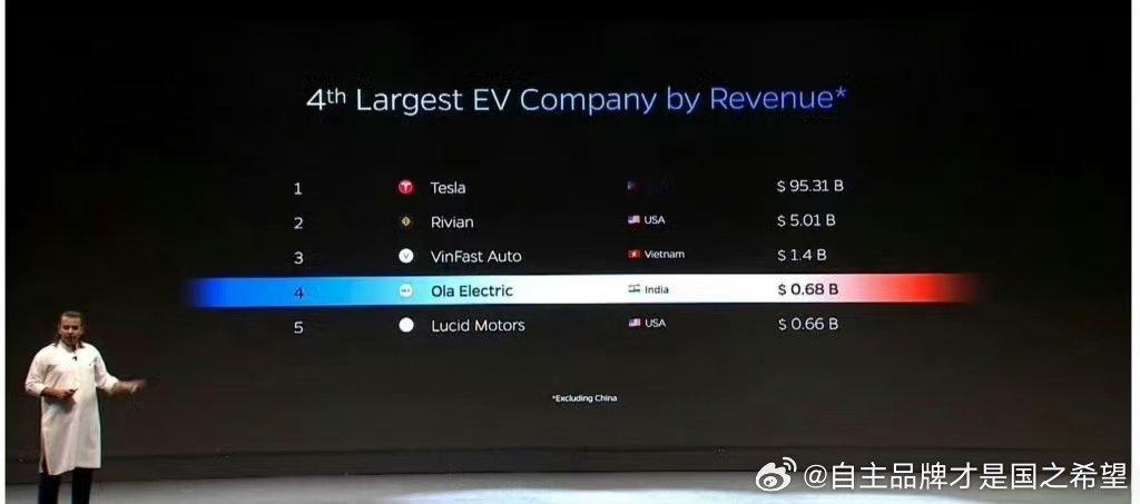 印度车企 锐评全球新能源格局第一 特斯拉 第二  rivian 第三 越南win