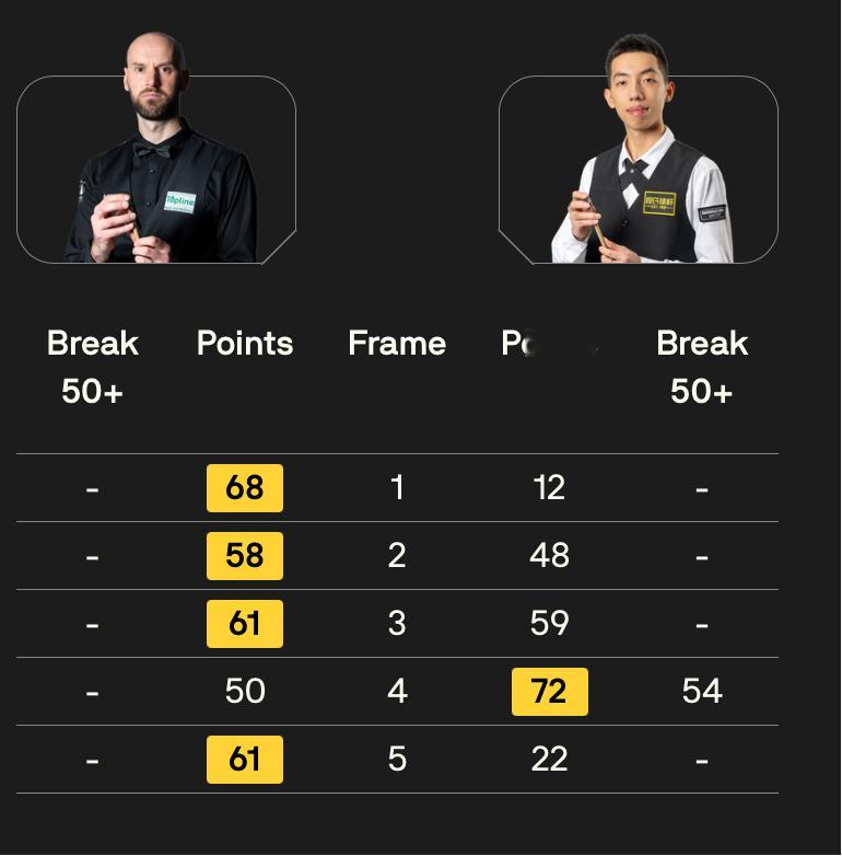 BetVictor2026斯诺克苏格兰公开赛 资格赛第二比赛日晚场时段比分如下：