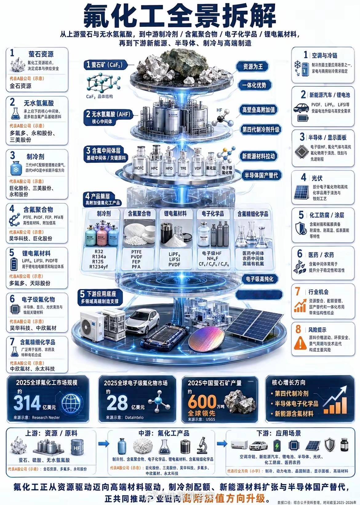 氟化工产业链全景图A股