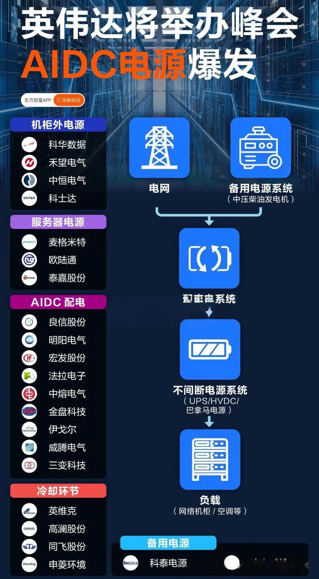 英伟达将举办峰会 AIDC电源爆发