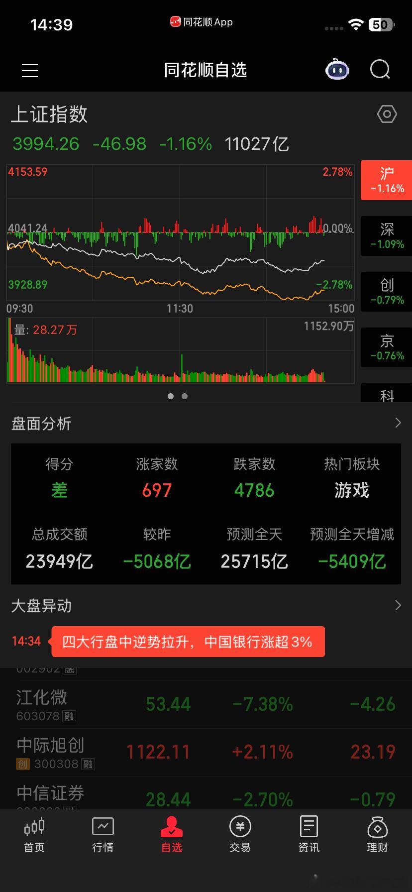 A股三大板块异动拉升异动我发现了拉升在哪里？ 