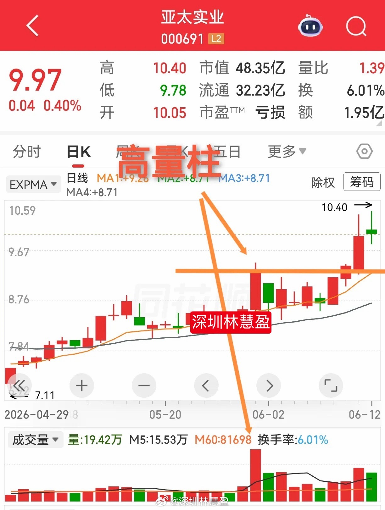 亚太实业，两个月以来，基本是横向震荡向上的走势，整体上是强于大盘的。每一次有了一
