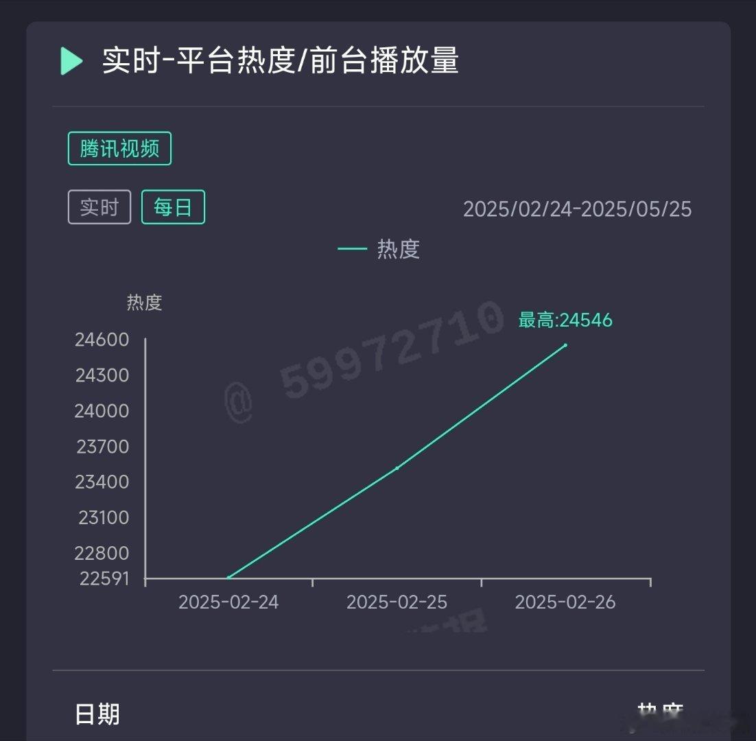 滤镜昨日热度24546，推测云合1400万上下。 