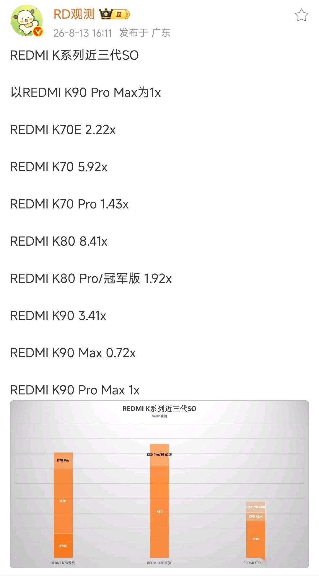 卧槽！红米K80系列居然卖了这么多台？是近三代红米K系列中，卖的最多的