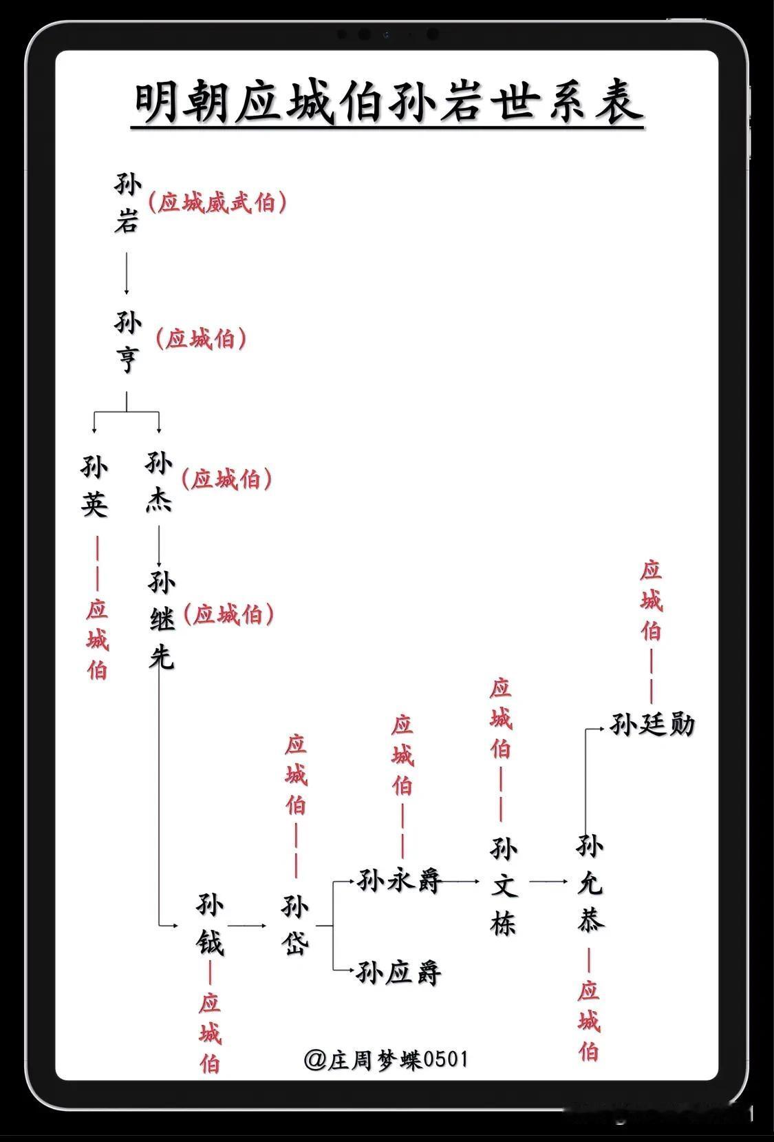 明朝应城伯孙岩世系表