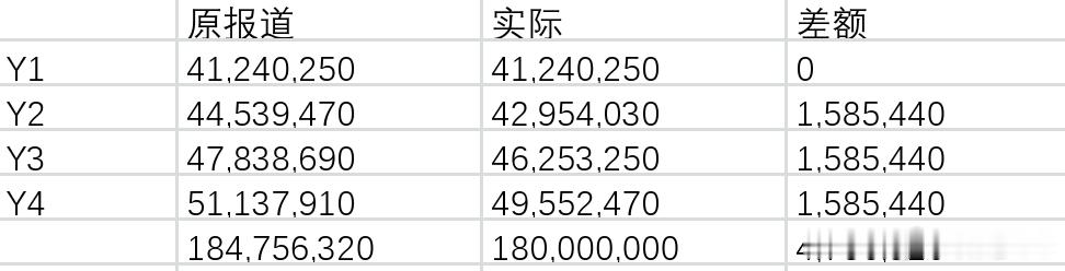 里弗斯合同修改后，从Y2开始，每年少158万至于为什么是158这么精准的数字，这