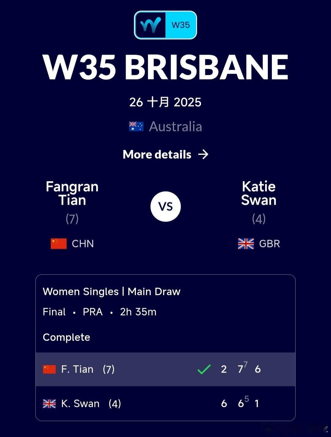 W35布里斯班站🇦🇺女单决赛田方然🇨🇳2-6/7-6(5)/6-1逆转斯