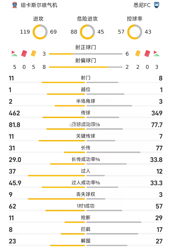 90分钟战报：亚当斯绝平，喷气机1-1悉尼进入加时 